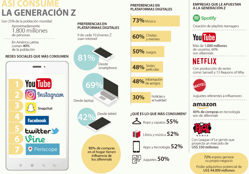 Hábitos de consumo de la generación Z